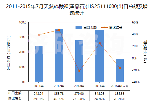 2011-2015年7月天然硫酸鋇(重晶石)(HS25111000)出口總額及增速統(tǒng)計